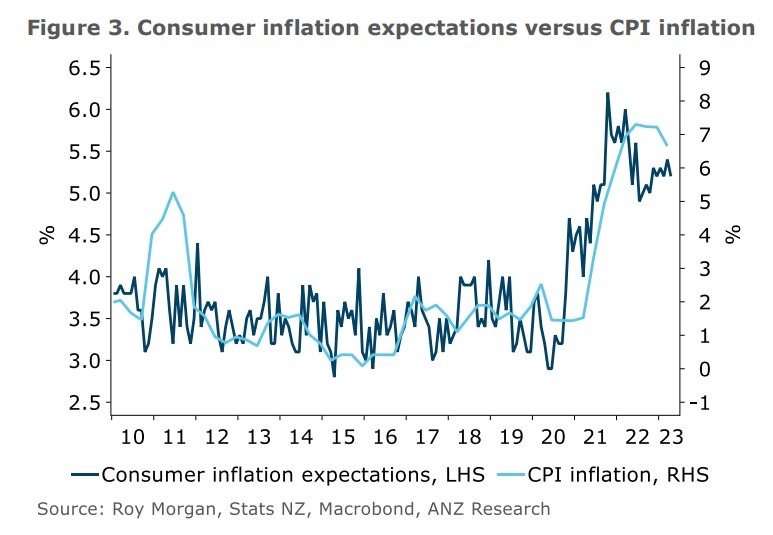 New Zealand consumer confidence data still languishing at a deeply